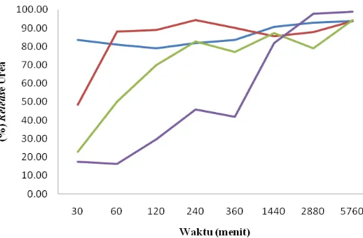 Gambar 3  Kurva  release urea pupuk NPK tanpa pelapisan (  ), terlapisi PAA-MBA dan parafin 5% (   ), 10% (   ), dan 15% (   ) 
