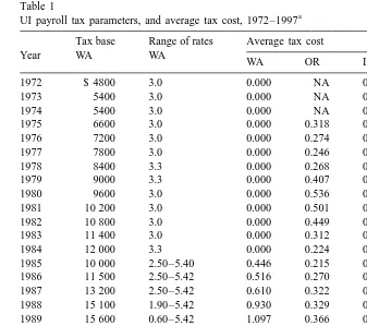 Table 1UI payroll tax parameters, and average tax cost, 1972–1997