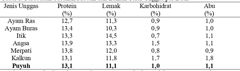 Tabel 1. Perbedaan Susunan Protein dan Lemak Telur Unggas per Butir Jenis Unggas Protein Lemak Karbohidrat 