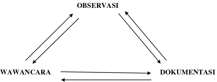 Gambar 1. Sketsa Triangulasi 