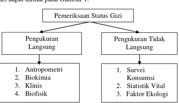 Gambar 1. Metode penilaian status gizi (Sumber: Djoko Pekik Irianto, 2006:67). 