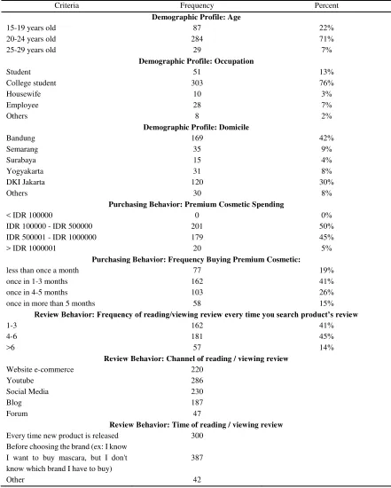 Table 1. Respondents' Profile