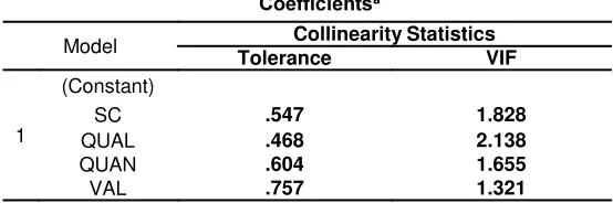 Table 4 concludes that all of the statements in the source credibility, review quality, reviewquantity, review valence were good because each statement had the mean bigger than 3.00(neutral) and also supported with the value of overall mean which is 3.90, 