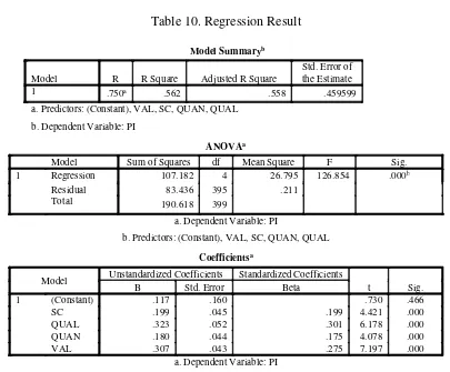 Table 10. Regression Result