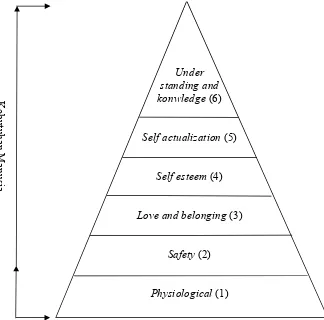 Gambar 2. Piramida Hierarki Kebutuhan