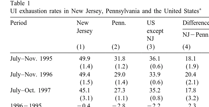 Table 1UI exhaustion rates in New Jersey, Pennsylvania and the United States