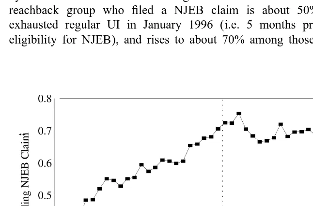 Fig. 2. Take-up rate for NJEB program by date of potential exhaustion of regular UI.