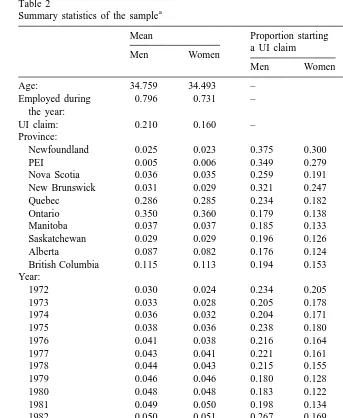 Table 2Summary statistics of the sample