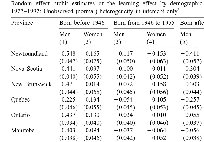 Table 4Random effect probit estimates of the learning effect by demographic group and by province,