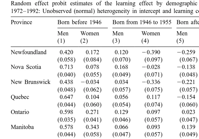 Table 5Random effect probit estimates of the learning effect by demographic group and by province,