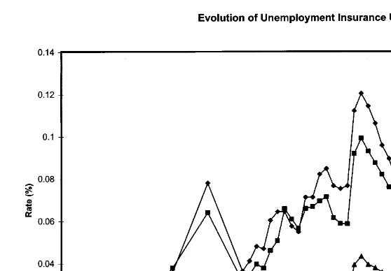 Fig. 2. Evolution of unemployment insurance use.
