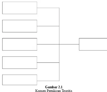 Gambar 2.1Konsep Pemikiran Teoritis