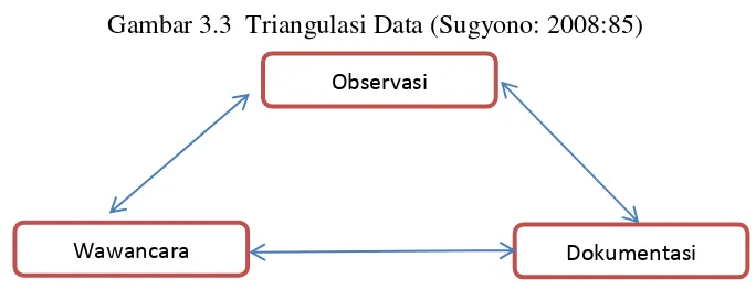 Gambar 3.3  Triangulasi Data (Sugyono: 2008:85) 