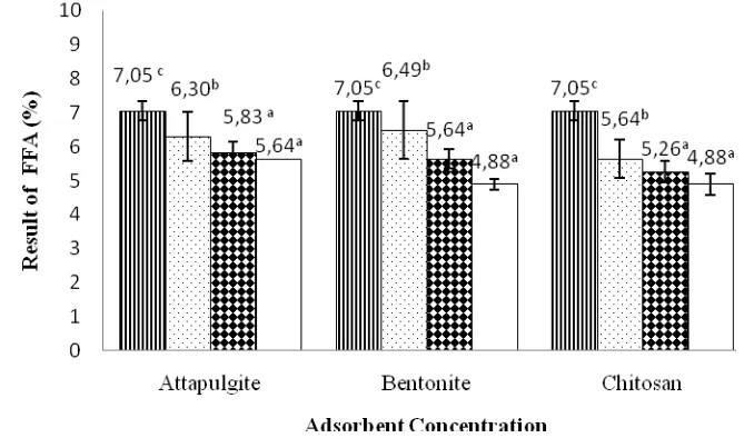 Figure 1: The Value of Free Fish Oil Fatty Acids with The Addition of Various Adsorbents at Different 