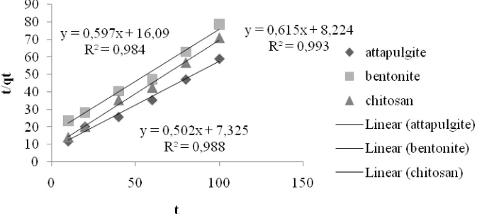 Figure 3: Ho Pseudo second-order model kinetics 