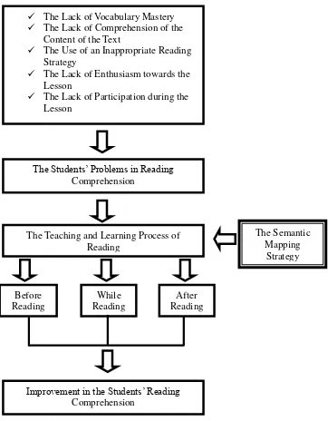 Figure 3. The Conceptual Framework of the Research 