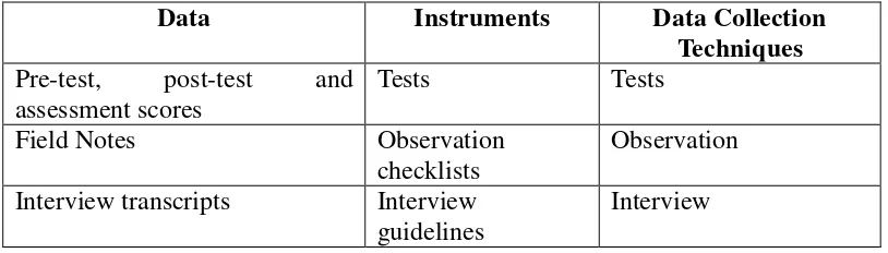 Table 2. The Data Collection Techniques 