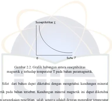 Gambar 2.2. Grafik hubungan antara suseptibilitas 