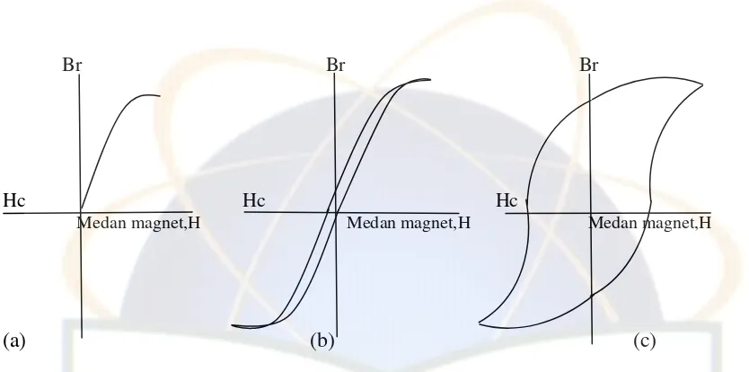 Gambar 2.3. kurva magnetisasi. (a) Induksi awal B versus medan magnet H, (b) 