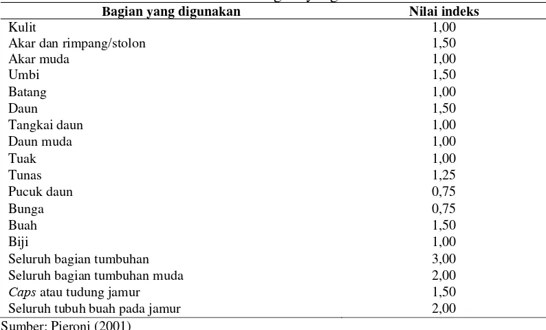 Tabel 4  Nilai indeks frekuensi pemanfaatan 
