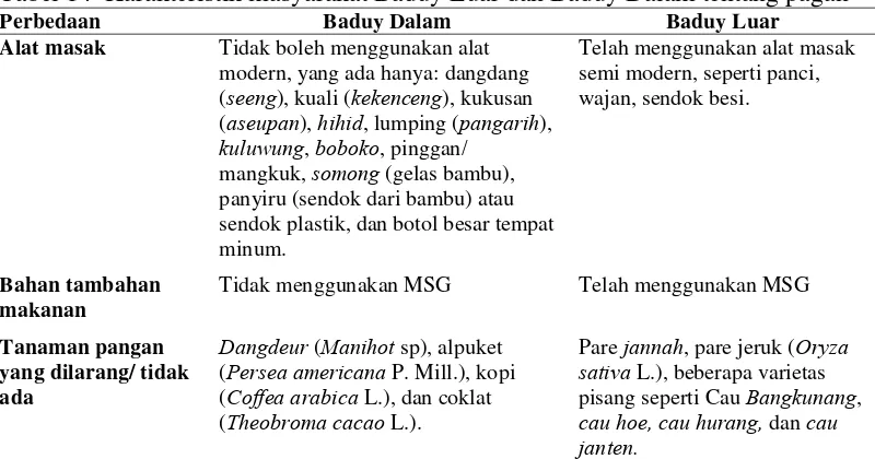 Tabel 14  Karakteristik masyarakat Baduy Luar dan Baduy Dalam tentang pagan 