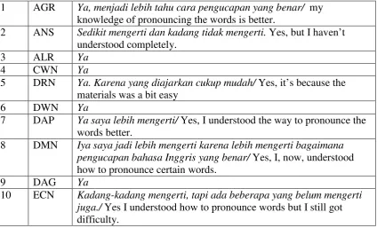 Table 3 : The Students’ Answers of Questionnaire Number 10: Pronunciation 