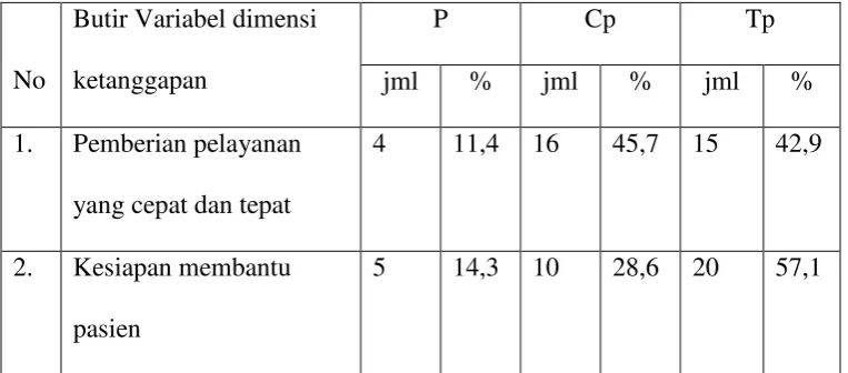 Tabel 7. Distribusi Emphaty 