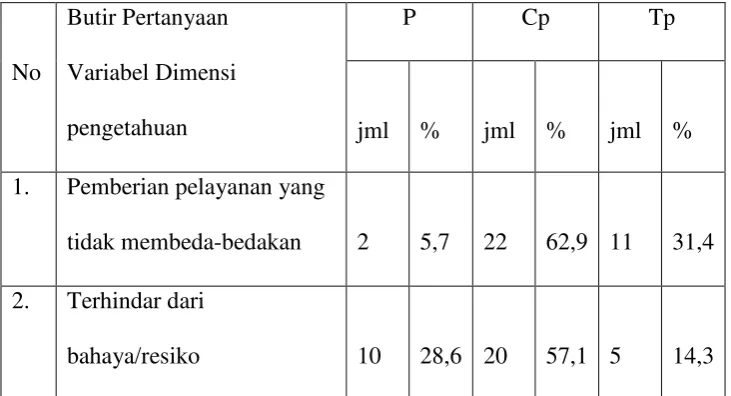 Tabel 9. Distribusi Assurance 