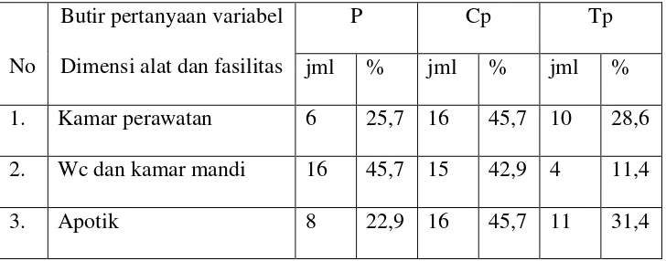 Tabel 9. Distribusi Reliability  