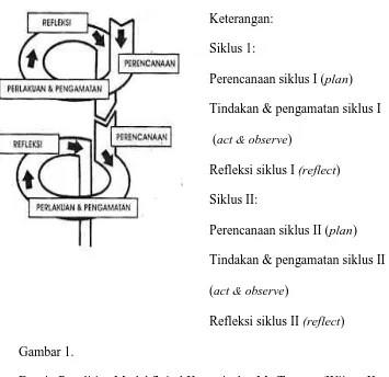 Gambar 1.Desain Penelitian Model Spiral Kemmis dan Mc Taggart (Wijaya Kusumah