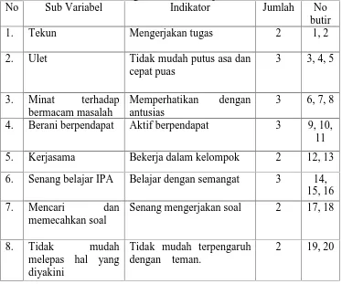 Tabel 2. Kisi-kisi instrumen angket motivasi belajarNoSub VariabelIndikator
