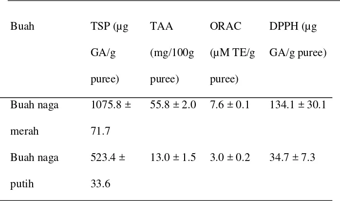 Tabel 2. Kandungan zat antioksidan buah naga 