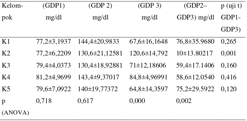 Tabel 3. Hasil pengukuran kadar glukosa darah tikus putih 
