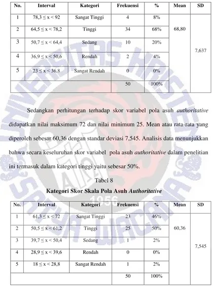 Kategori Skor Skala Pola Asuh Tabel 8 Authoritative 