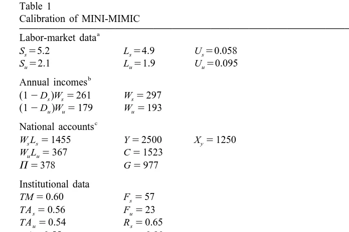 Table 1Calibration of MINI-MIMIC