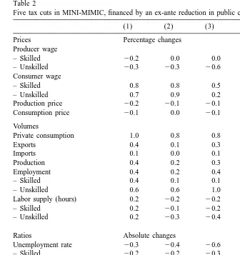 Table 2Five tax cuts in MINI-MIMIC, ﬁnanced by an ex-ante reduction in public consumption of 0.5% GDP