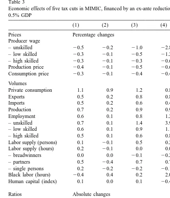 Table 3Economic effects of ﬁve tax cuts in MIMIC, ﬁnanced by an ex-ante reduction in public consumption of