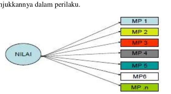 Gambar 1. Pengembangan Nilai Budaya dan Karakter Bangsa melalui setiap Mata Pelajaran, sumber data dari Kemendiknas, Pusat kurikulum (2010: 12) 