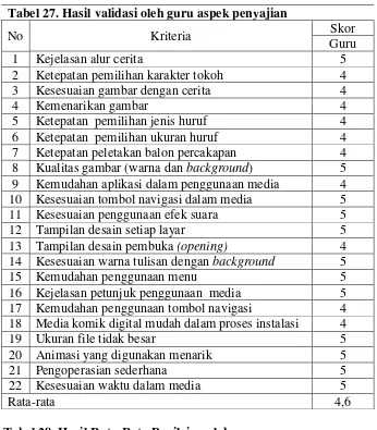 Tabel 27. Hasil validasi oleh guru aspek penyajian 
