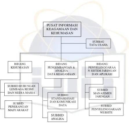 Gambar  3.4.  Struktur Organisasi PIKMAS Kementerian Agama RI 