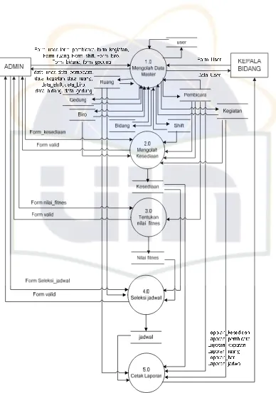 Gambar  4.2.  Diagram Overview sistem informasi penjadwalan kegiatan 