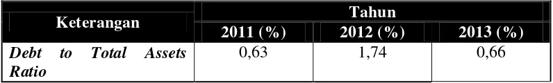 Tabel 7. Hasil Analisis Rasio Solvabilitas dengan perhitungan Debt to Total Asset 