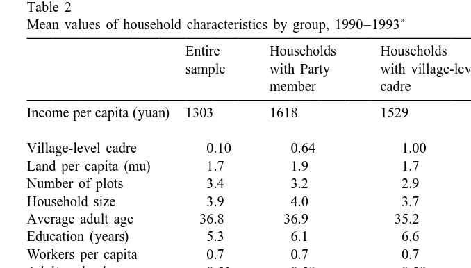 Table 2Mean values of household characteristics by group, 1990–1993