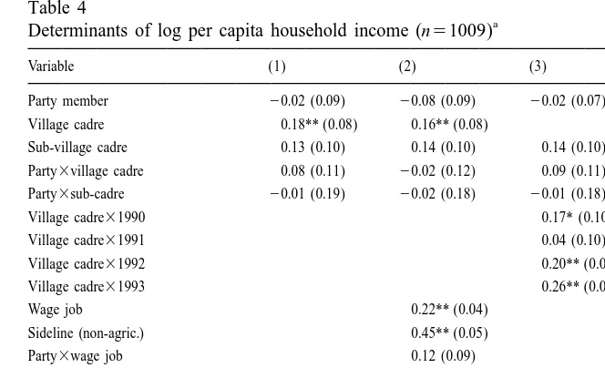 Table 4Determinants of log per capita household income (