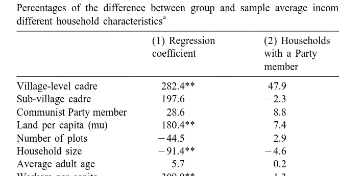 Table 5Percentages of the difference between group and sample average income per capita explained by