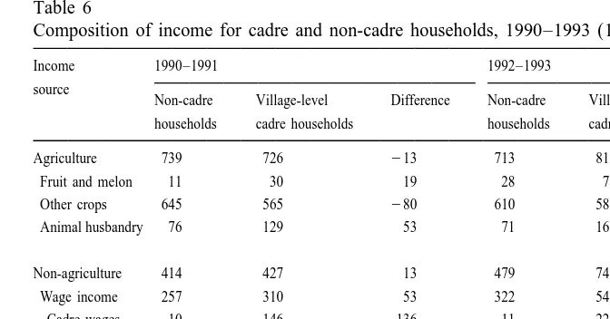 Table 6Composition of income for cadre and non-cadre households, 1990–1993 (1990 yuan)
