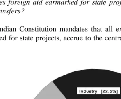 Fig. 3. Composition of development spending (central government).