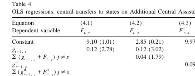 Table 4OLS regressions: central-transfers to states on Additional Central Assistance (ACA)