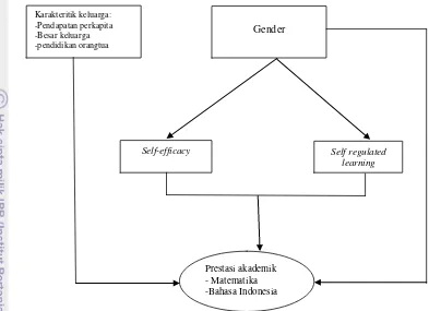 Gambar 1 Analisis gender terhadap self-efficacy, self regulated learning, 