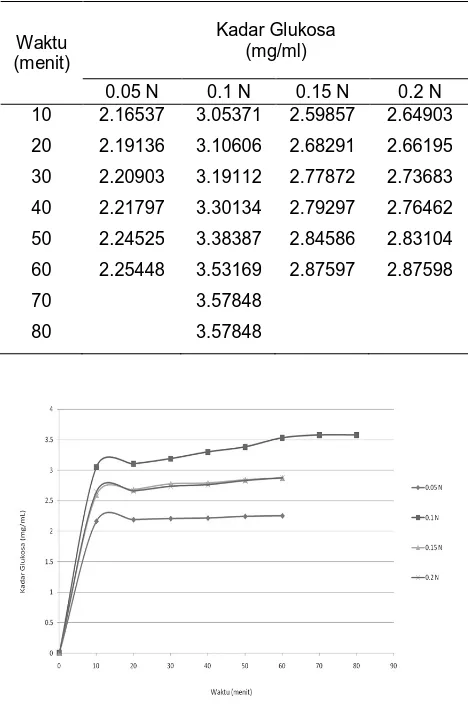 Tabel  1. Data  kadar glukosa setiap waktu pada                        berbagai konsentrasi HCl 